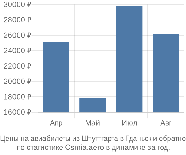 Авиабилеты из Штуттгарта в Гданьск цены