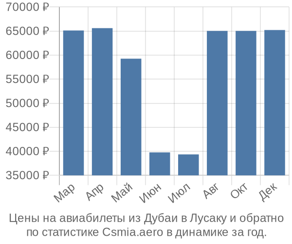 Авиабилеты из Дубаи в Лусаку цены