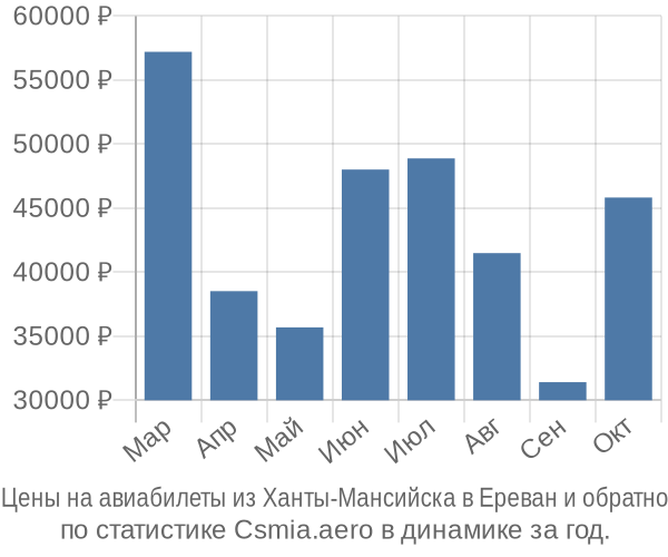 Авиабилеты из Ханты-Мансийска в Ереван цены