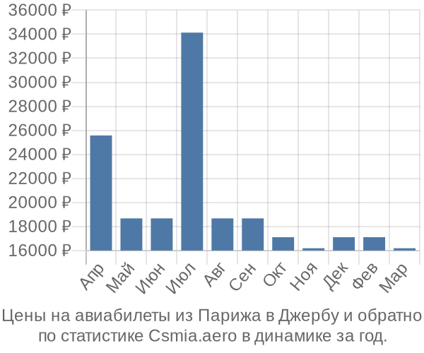 Авиабилеты из Парижа в Джербу цены