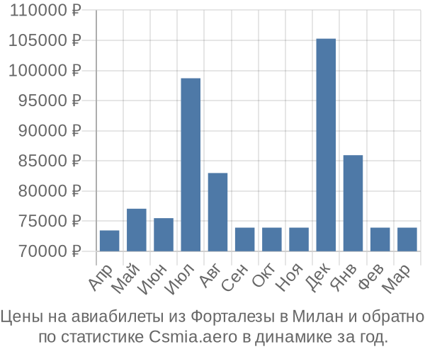 Авиабилеты из Форталезы в Милан цены