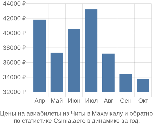 Авиабилеты из Читы в Махачкалу цены