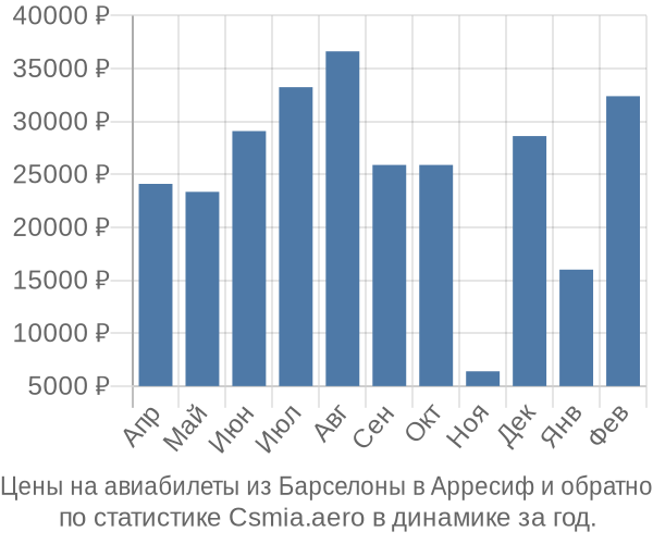 Авиабилеты из Барселоны в Арресиф цены