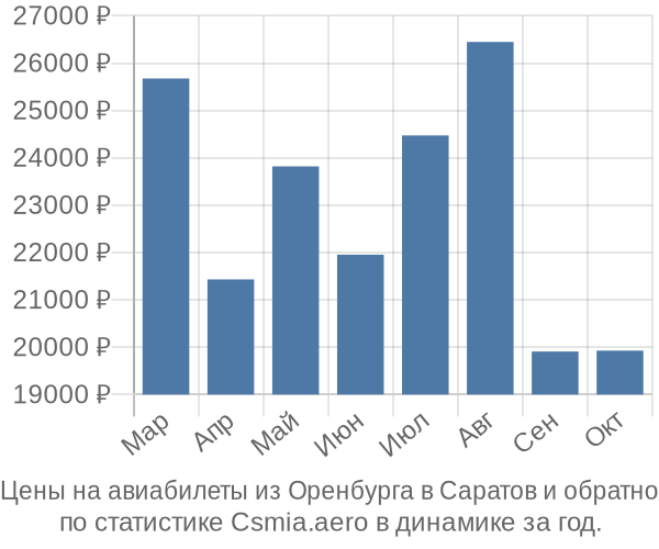 Авиабилеты из Оренбурга в Саратов цены