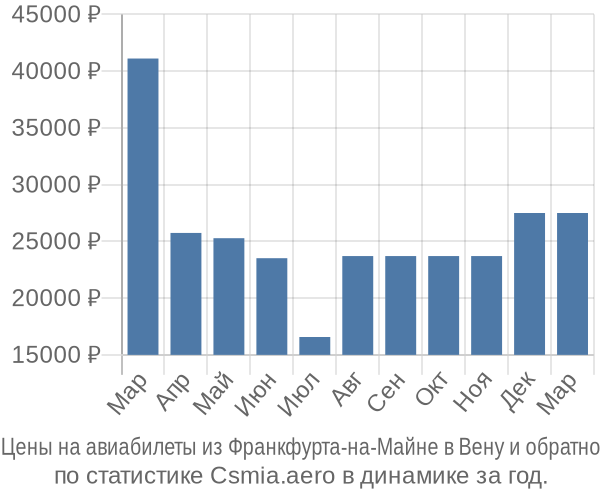 Авиабилеты из Франкфурта-на-Майне в Вену цены