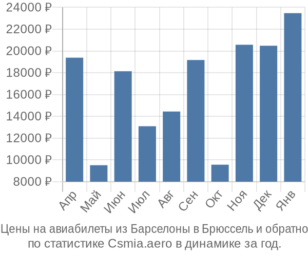 Авиабилеты из Барселоны в Брюссель цены