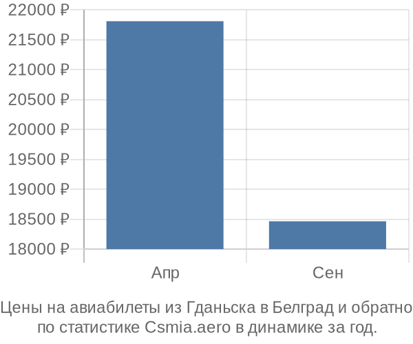 Авиабилеты из Гданьска в Белград цены