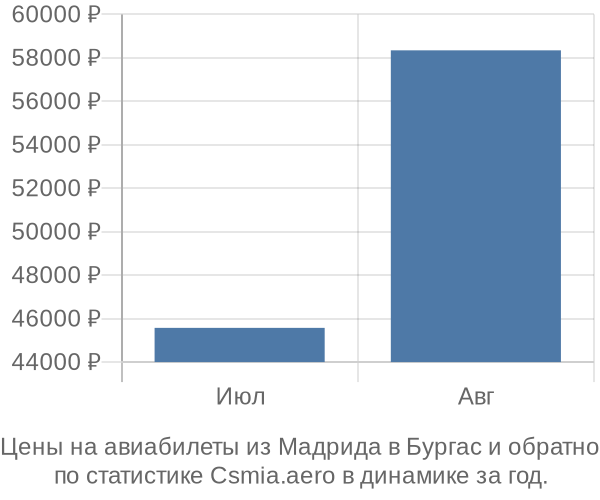 Авиабилеты из Мадрида в Бургас цены