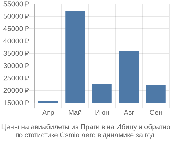 Авиабилеты из Праги в на Ибицу цены