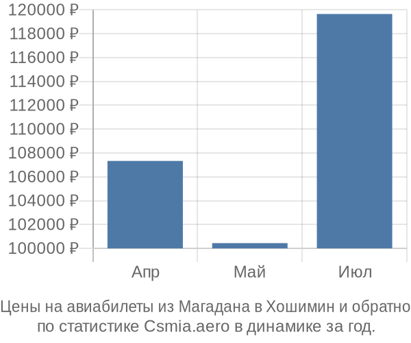 Авиабилеты из Магадана в Хошимин цены