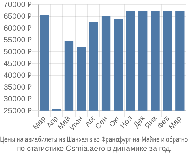 Авиабилеты из Шанхая в во Франкфурт-на-Майне цены