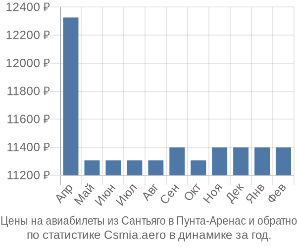 Авиабилеты из Сантьяго в Пунта-Аренас цены