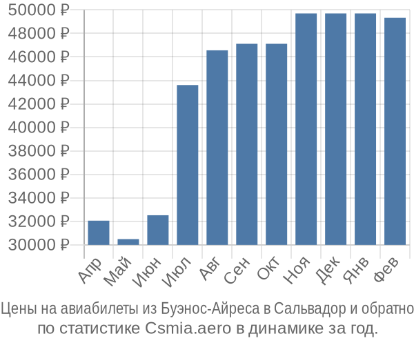 Авиабилеты из Буэнос-Айреса в Сальвадор цены