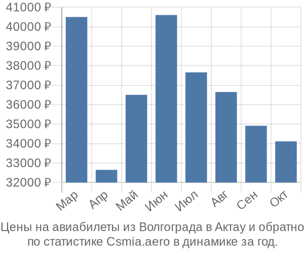 Авиабилеты из Волгограда в Актау цены