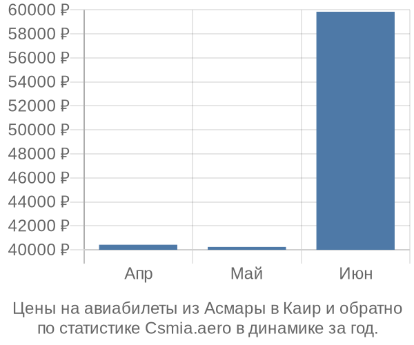 Авиабилеты из Асмары в Каир цены