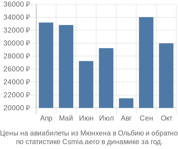 Авиабилеты из Мюнхена в Ольбию цены