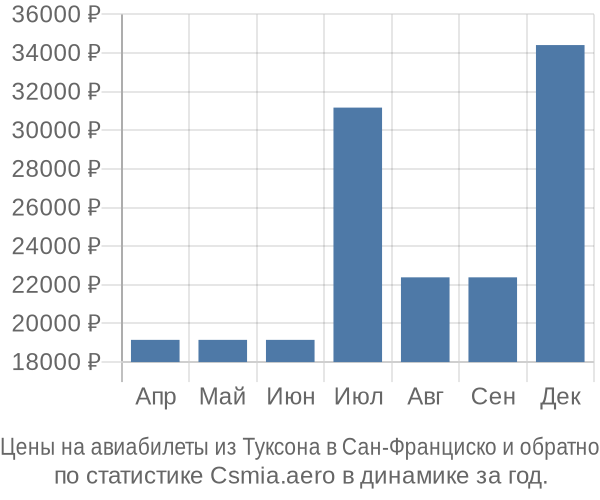 Авиабилеты из Туксона в Сан-Франциско цены