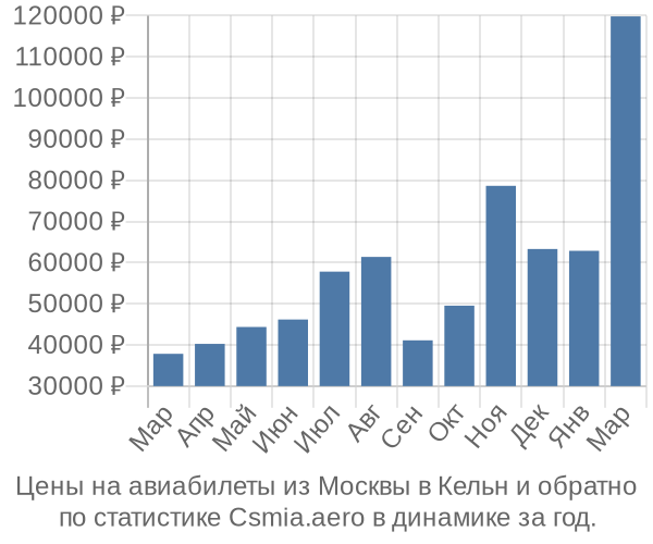 Авиабилеты из Москвы в Кельн цены