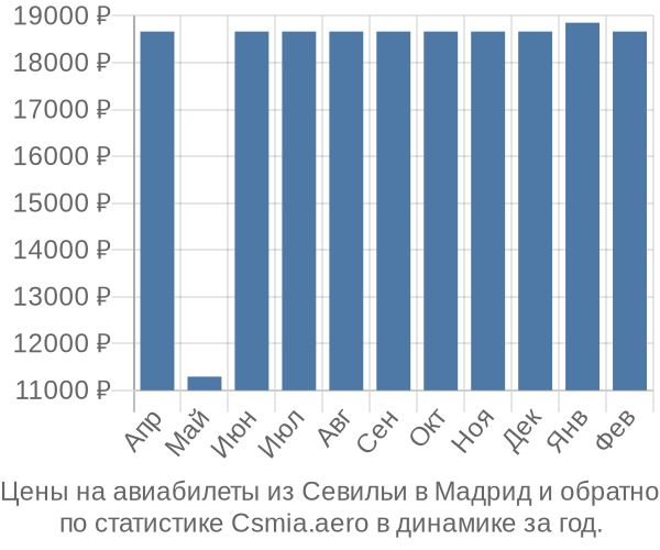 Авиабилеты из Севильи в Мадрид цены