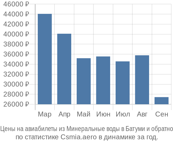 Авиабилеты из Минеральные воды в Батуми цены