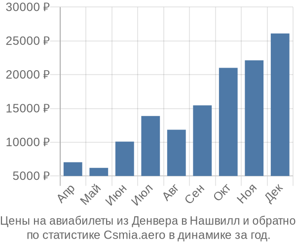 Авиабилеты из Денвера в Нашвилл цены