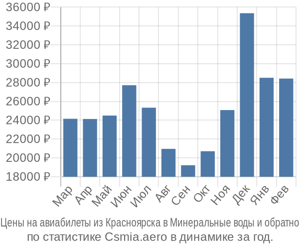 Авиабилеты из Красноярска в Минеральные воды цены