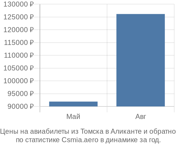 Авиабилеты из Томска в Аликанте цены