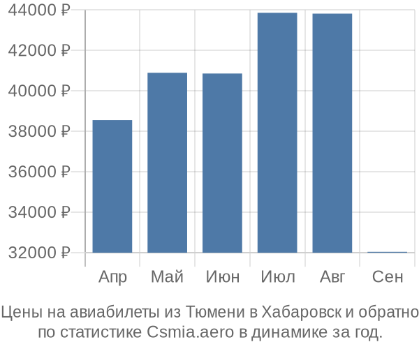 Авиабилеты из Тюмени в Хабаровск цены