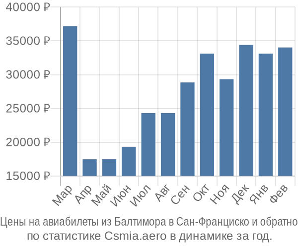 Авиабилеты из Балтимора в Сан-Франциско цены