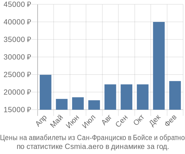 Авиабилеты из Сан-Франциско в Бойсе цены
