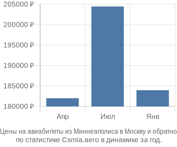 Авиабилеты из Миннеаполиса в Москву цены