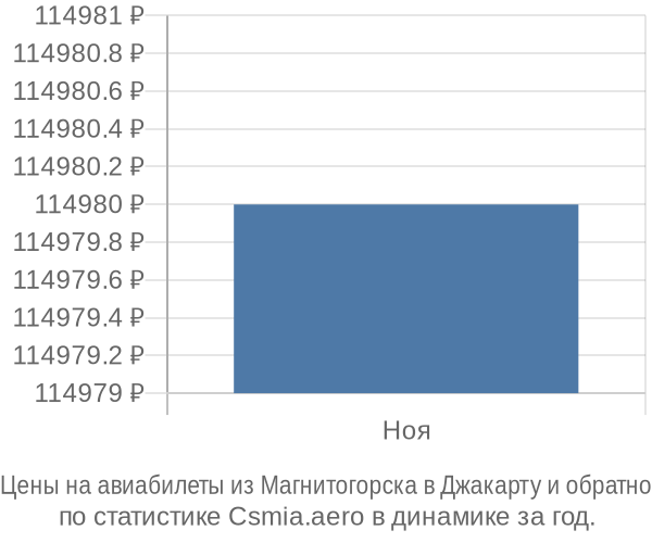 Авиабилеты из Магнитогорска в Джакарту цены