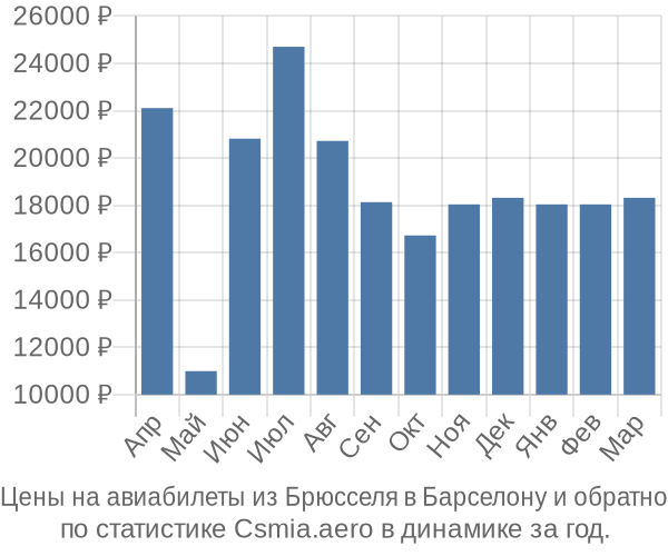 Авиабилеты из Брюсселя в Барселону цены