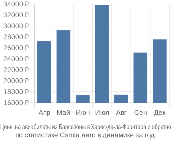 Авиабилеты из Барселоны в Херес-де-ла-Фронтера цены