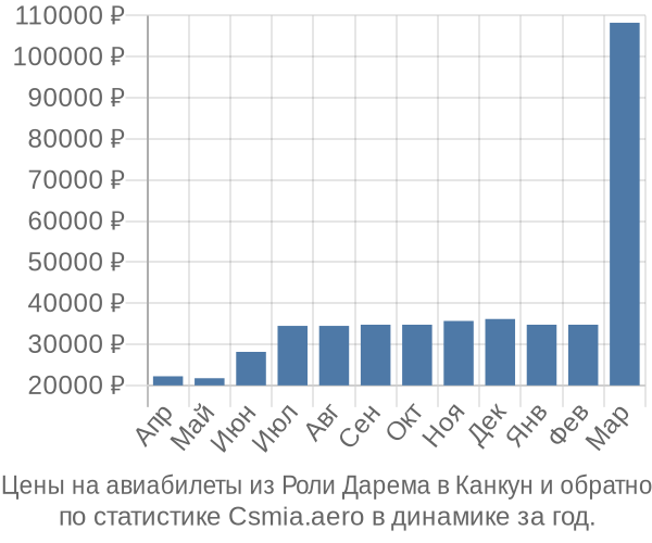 Авиабилеты из Роли Дарема в Канкун цены