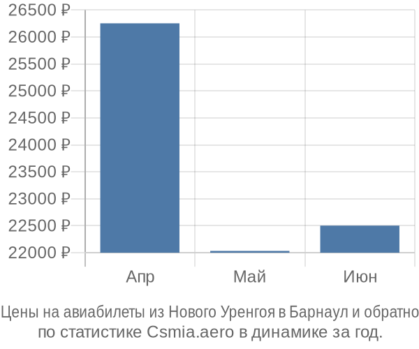 Авиабилеты из Нового Уренгоя в Барнаул цены