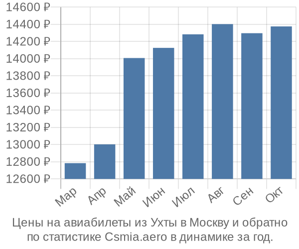 Авиабилеты из Ухты в Москву цены