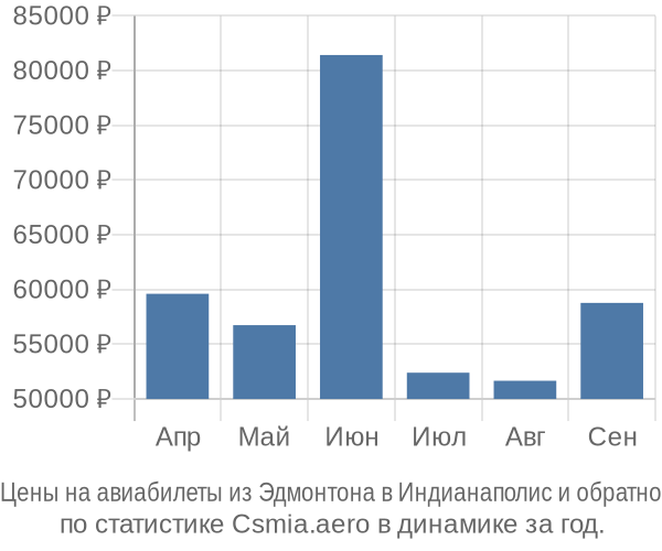 Авиабилеты из Эдмонтона в Индианаполис цены