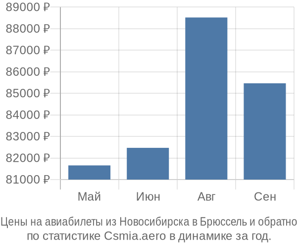 Авиабилеты из Новосибирска в Брюссель цены