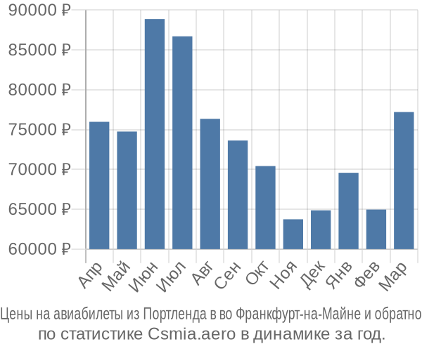 Авиабилеты из Портленда в во Франкфурт-на-Майне цены