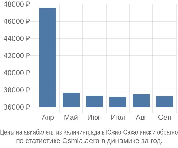 Авиабилеты из Калининграда в Южно-Сахалинск цены