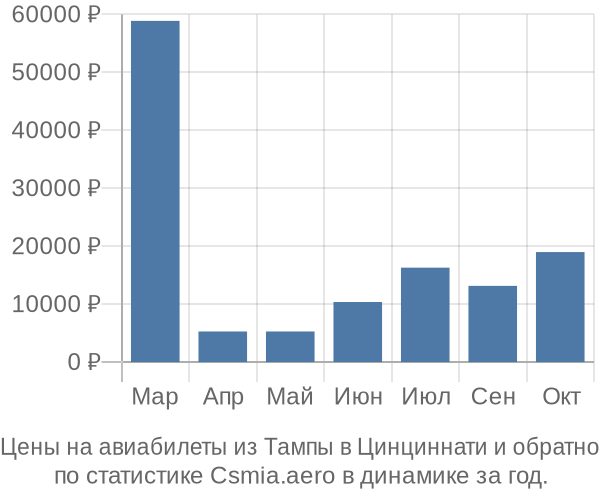 Авиабилеты из Тампы в Цинциннати цены