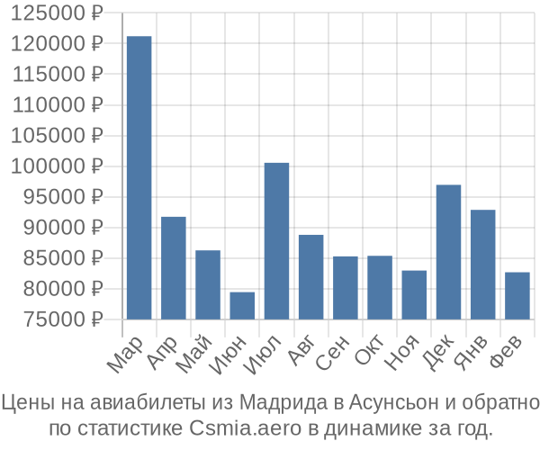 Авиабилеты из Мадрида в Асунсьон цены