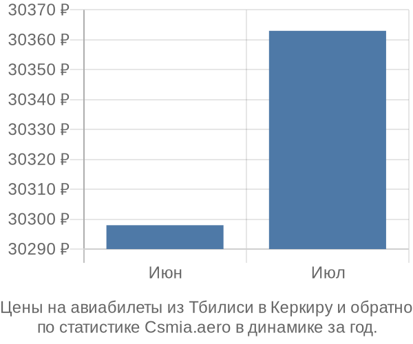 Авиабилеты из Тбилиси в Керкиру цены