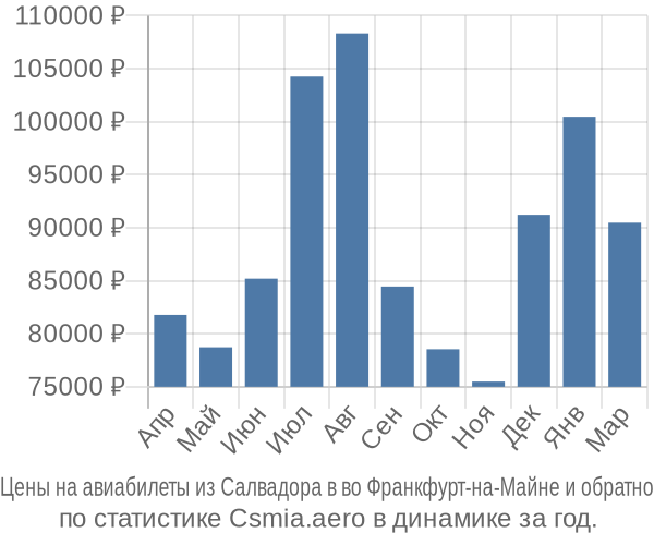 Авиабилеты из Салвадора в во Франкфурт-на-Майне цены