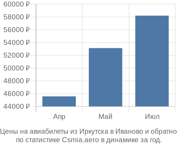 Авиабилеты из Иркутска в Иваново цены