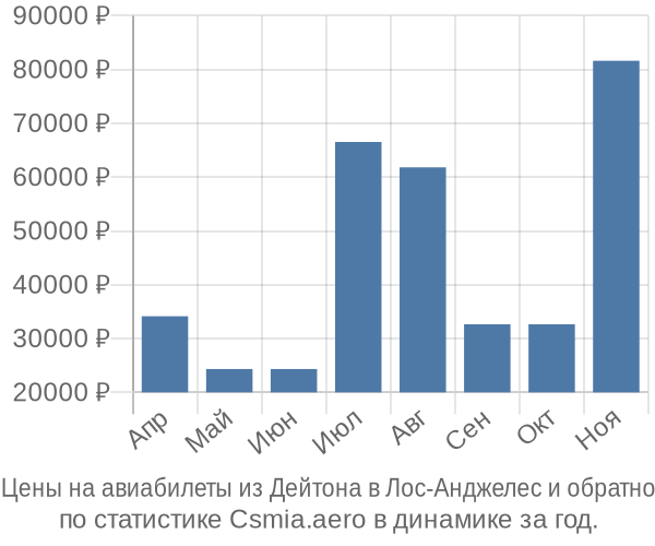 Авиабилеты из Дейтона в Лос-Анджелес цены