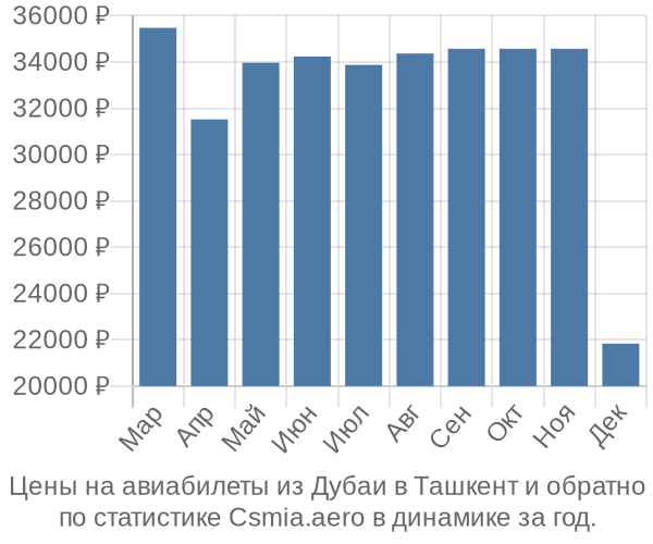 Авиабилеты из Дубаи в Ташкент цены