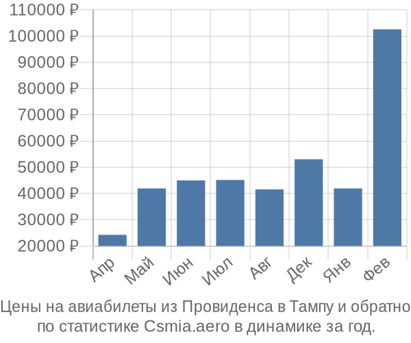 Авиабилеты из Провиденса в Тампу цены