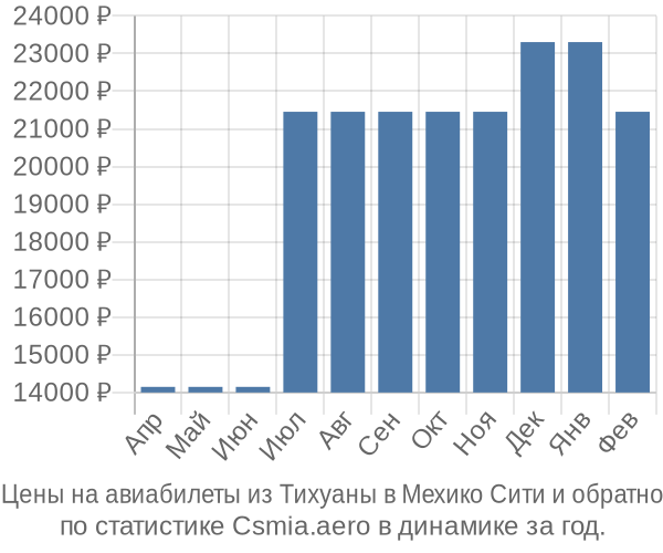 Авиабилеты из Тихуаны в Мехико Сити цены